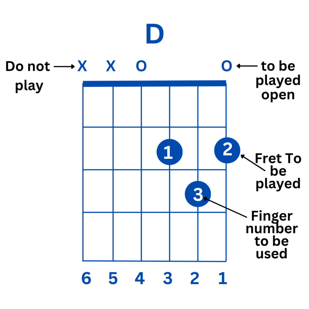 Chord Chart-D major